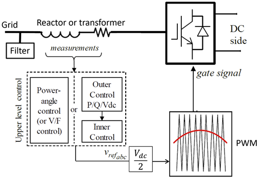 Control System diagram of a Voltage Source based Inverter