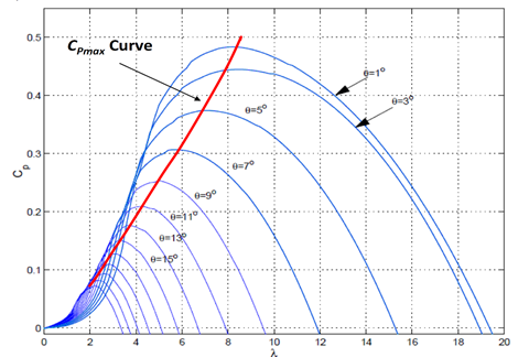 EMTP® Maximum Cp curve as a function of the blade tip speed (Lambda) and the power conversion coefficient 