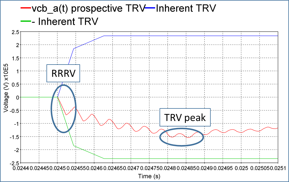 Prospective TRV obtained from a 145kV system which class is >100kV effectively earthed