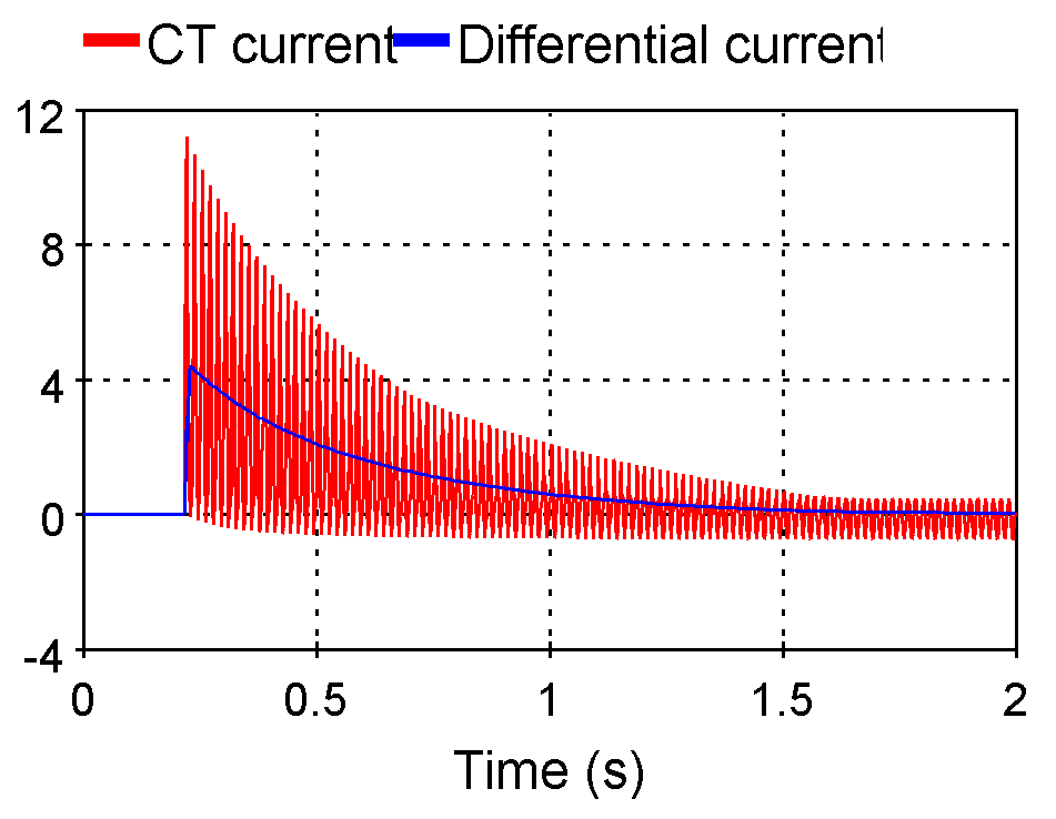 Differential current during transformer inrush