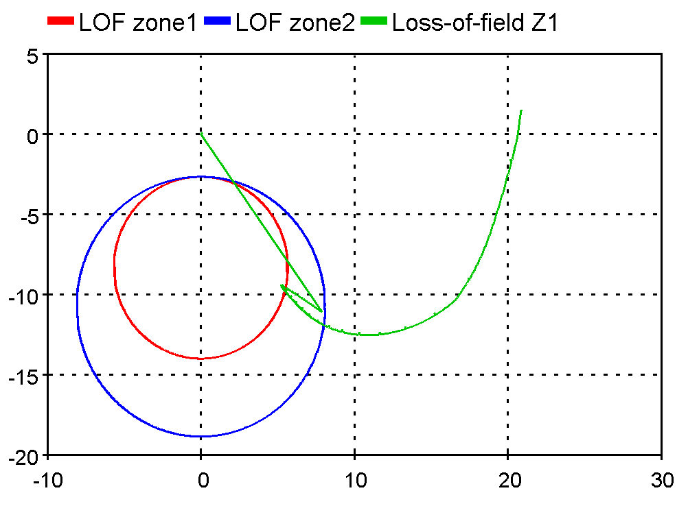 Graph of Loss of field