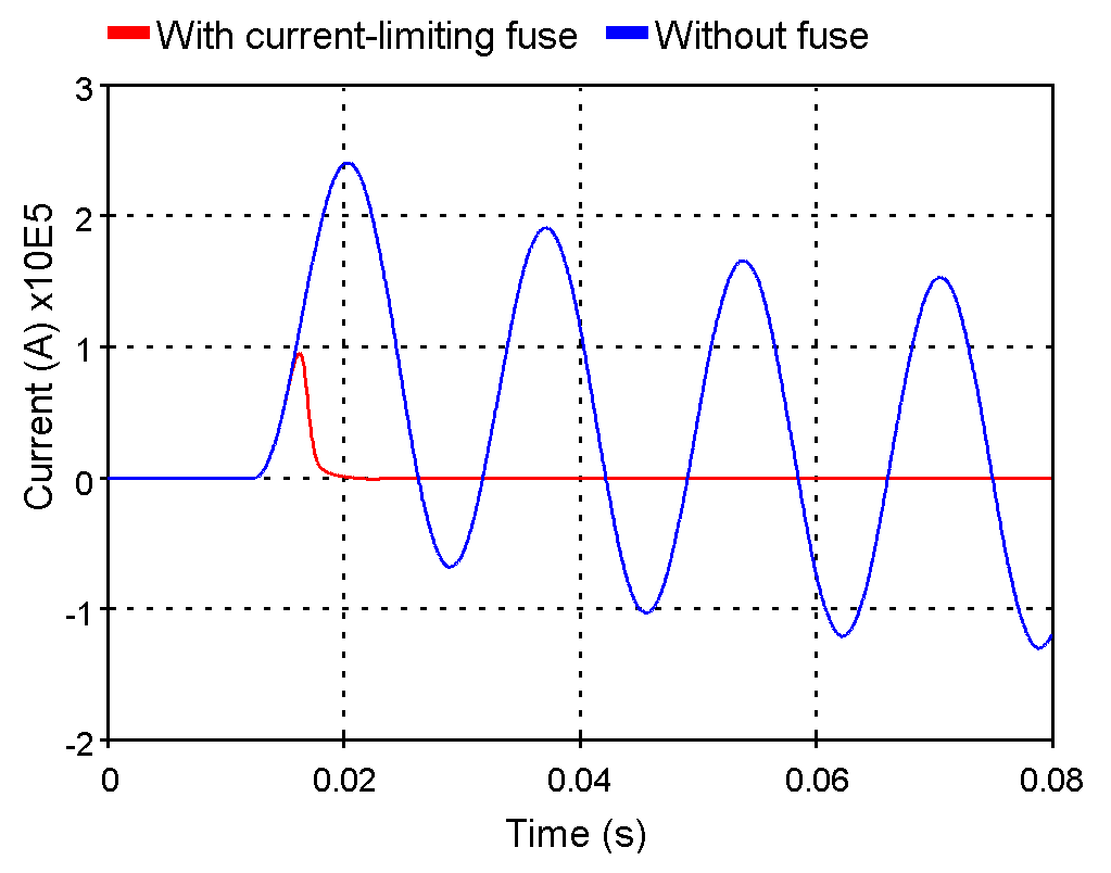 Effect of current-limiting fuse