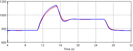 Comparison between model and measurements after model calibration with PAMSuite (generator excitation current after a change of load)